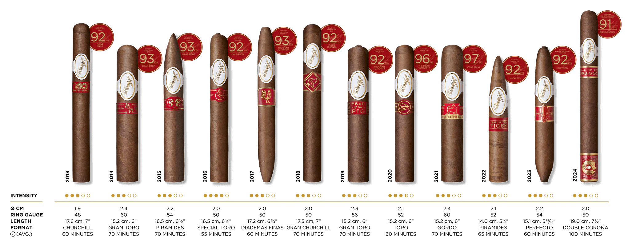 Line up of all Davidoff cigars dedicated to the Chinese zodiac from 2013 to 2024.