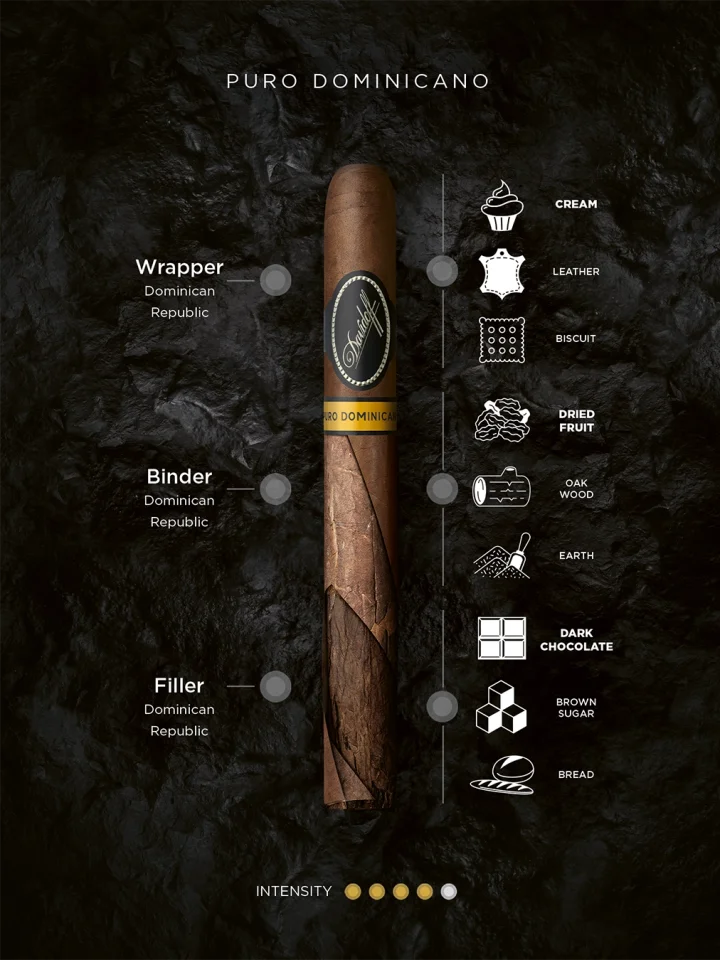 Puro Dominicano Limited Edition 2026 cigar with the profile breakdown. 